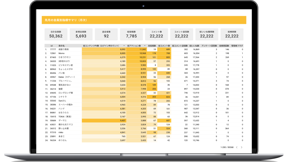 自社の顧客IDと連携することで、顧客の行動をリアルタイム且つ顧客単位で解像度高く分析