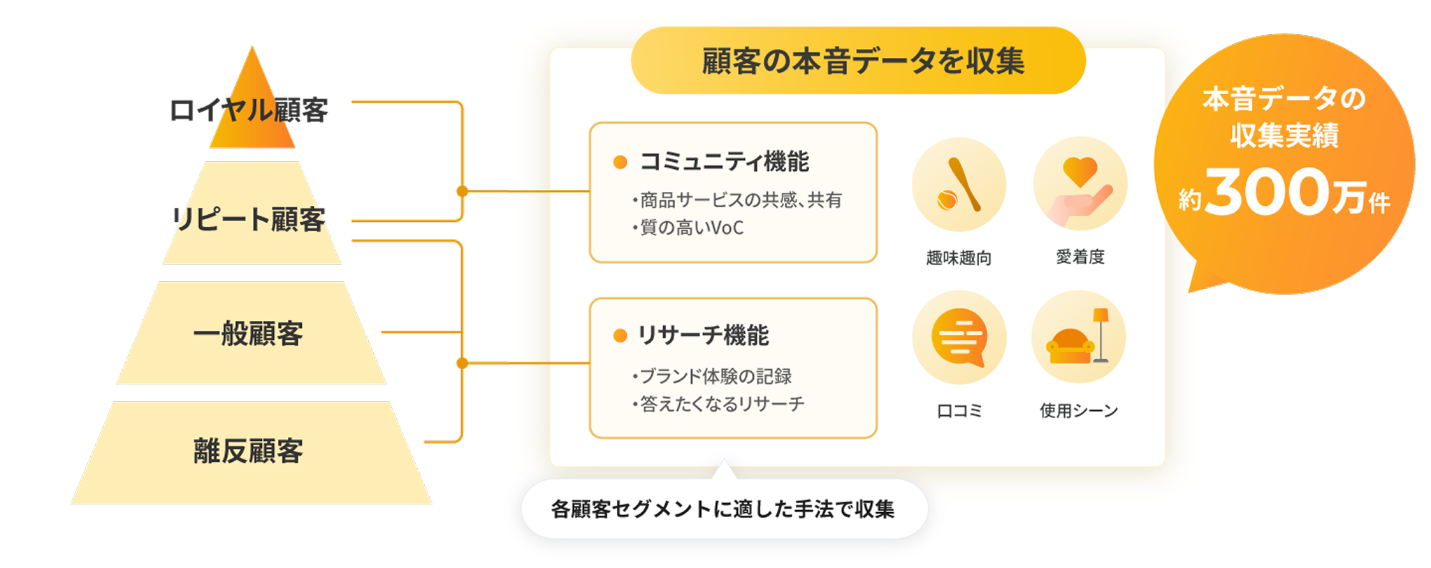 本音データの生成・収集の全体像