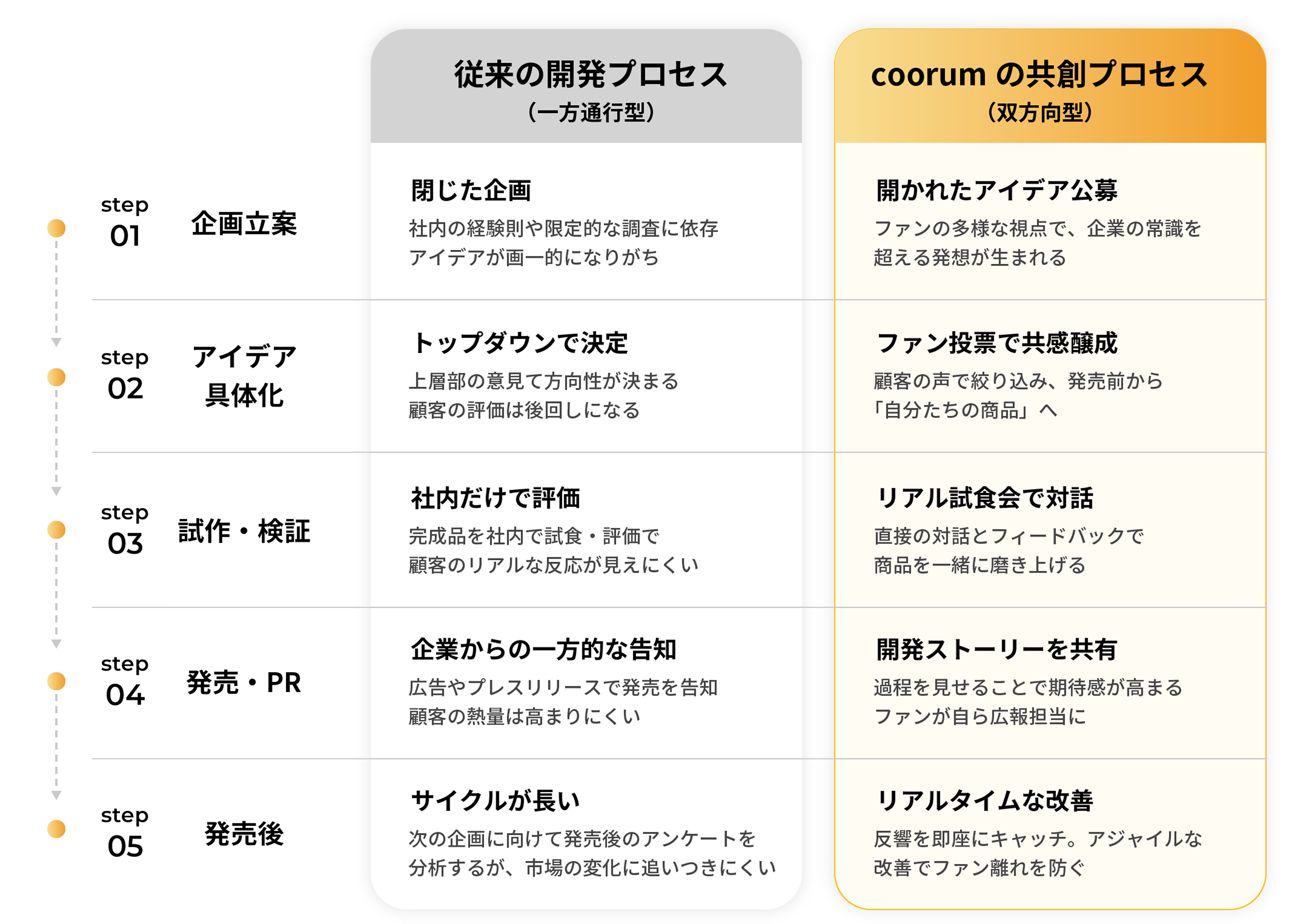メニュー開発プロセス