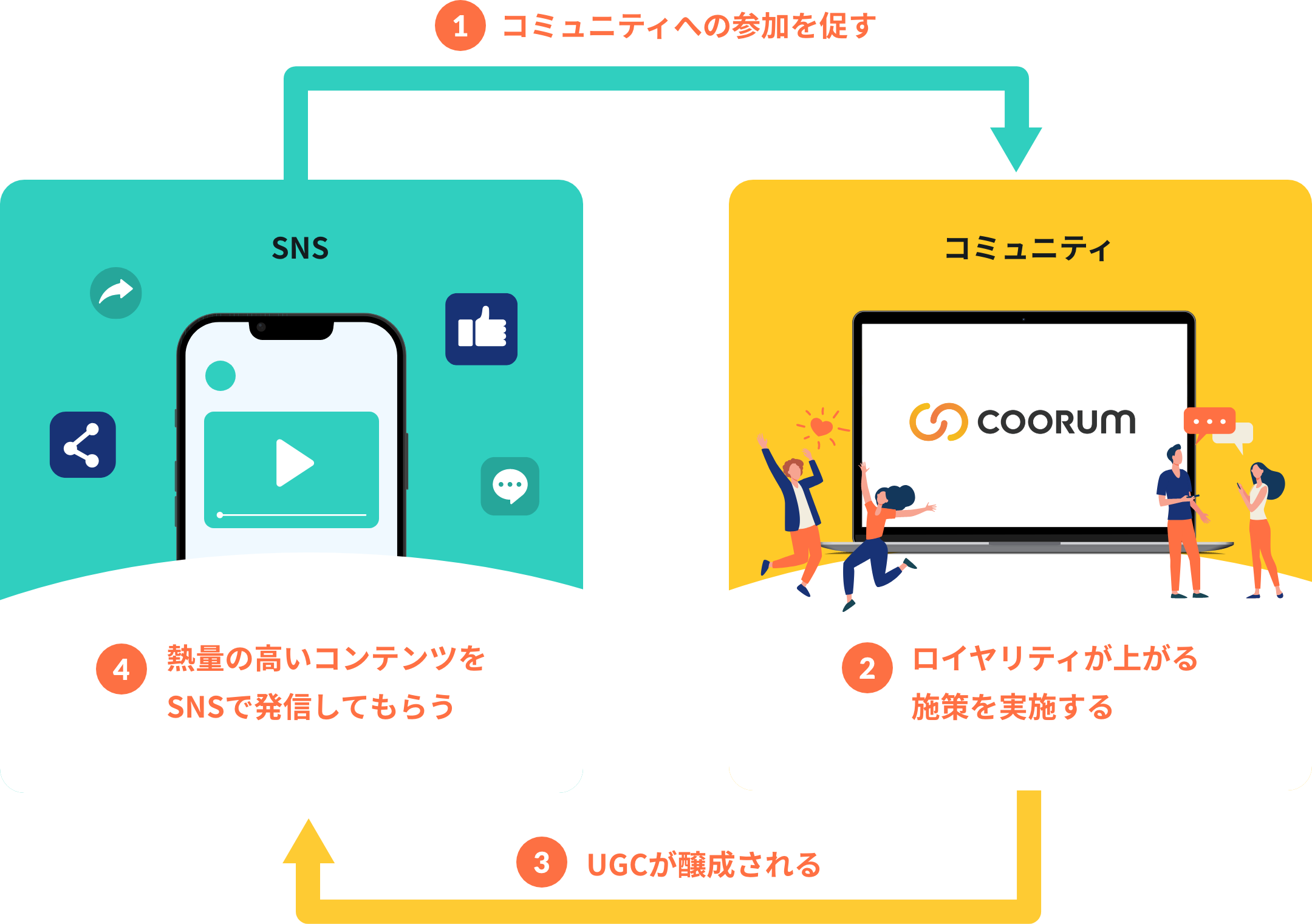 SNSとコミュニティの関係性