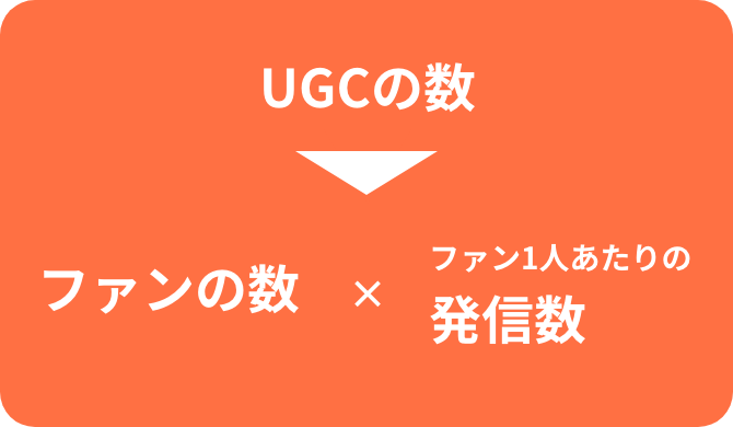 UGCの数 = ファンの数 × ファン1人あたりの発信数