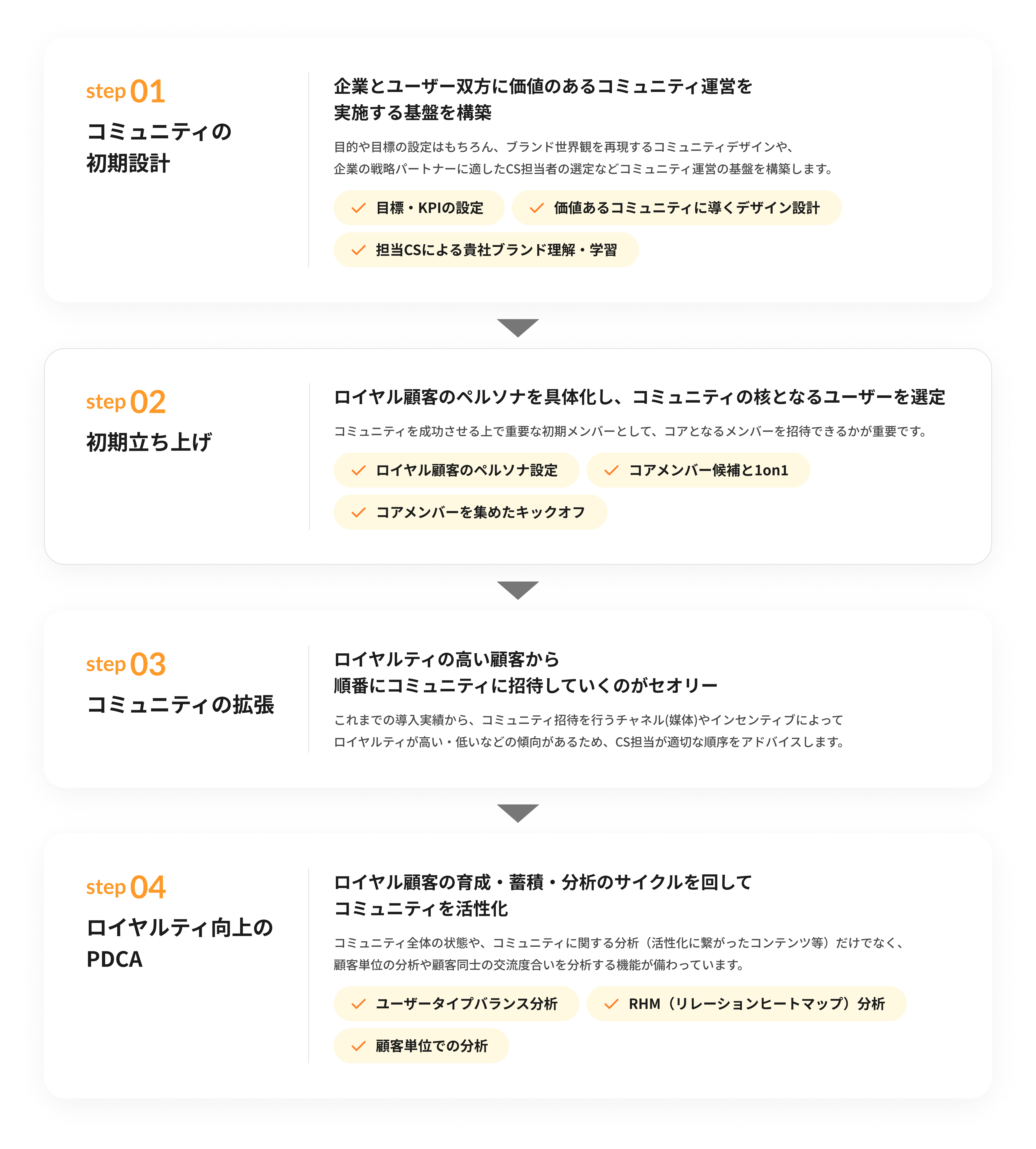 coorumのコミュニティ立ち上げから運用の流れ