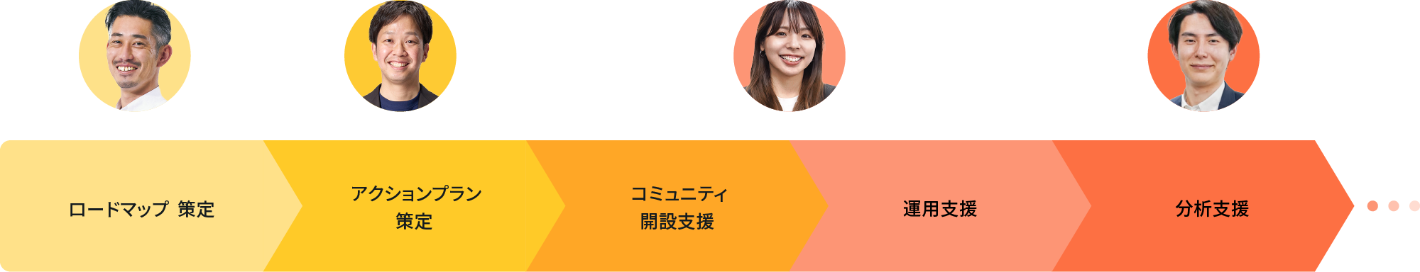 コミュニティ運用フェーズ